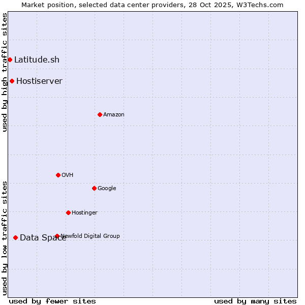Market position of Data Space vs. Hostiserver vs. Latitude.sh