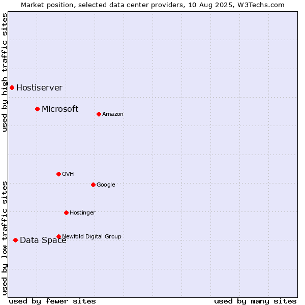 Market position of Microsoft vs. Data Space vs. Hostiserver