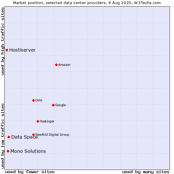 Market position of Data Space vs. Mono Solutions vs. Hostiserver