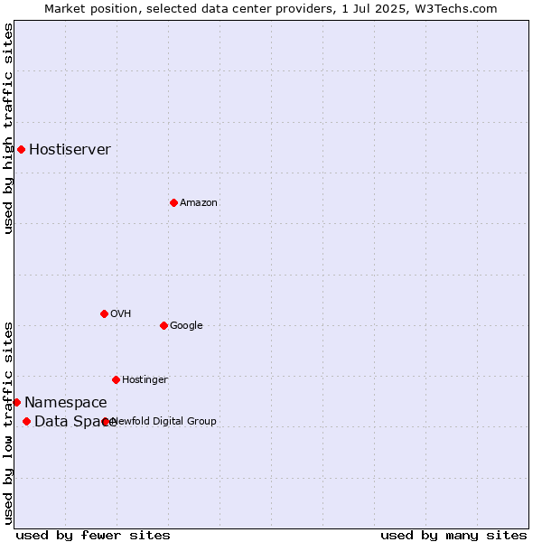 Market position of Data Space vs. Hostiserver vs. Namespace