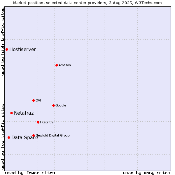 Market position of Netafraz vs. Data Space vs. Hostiserver