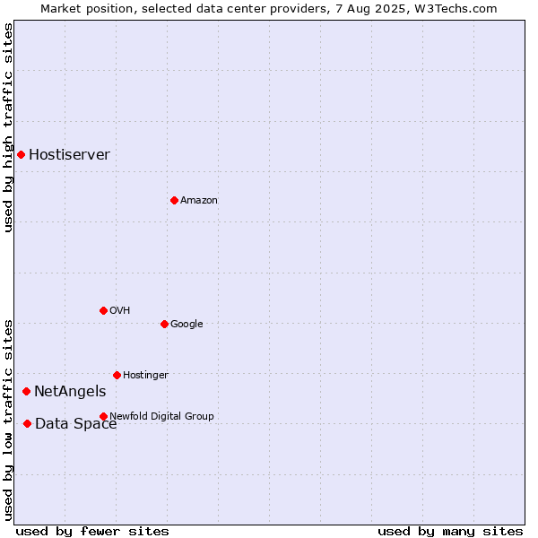 Market position of Data Space vs. NetAngels vs. Hostiserver