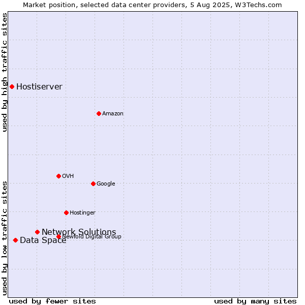 Market position of Network Solutions vs. Data Space vs. Hostiserver