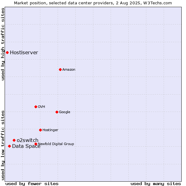 Market position of o2switch vs. Data Space vs. Hostiserver
