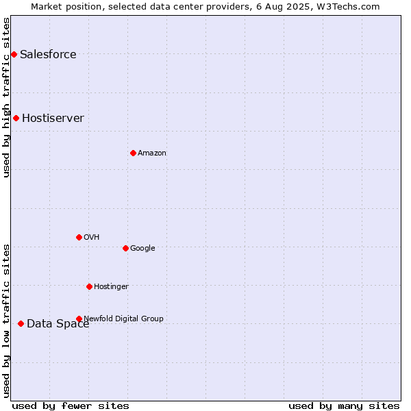 Market position of Data Space vs. Hostiserver vs. Salesforce