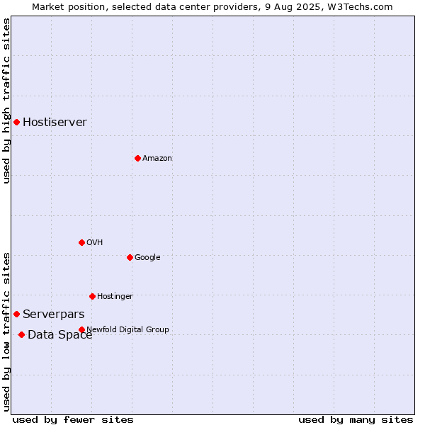 Market position of Data Space vs. Serverpars vs. Hostiserver