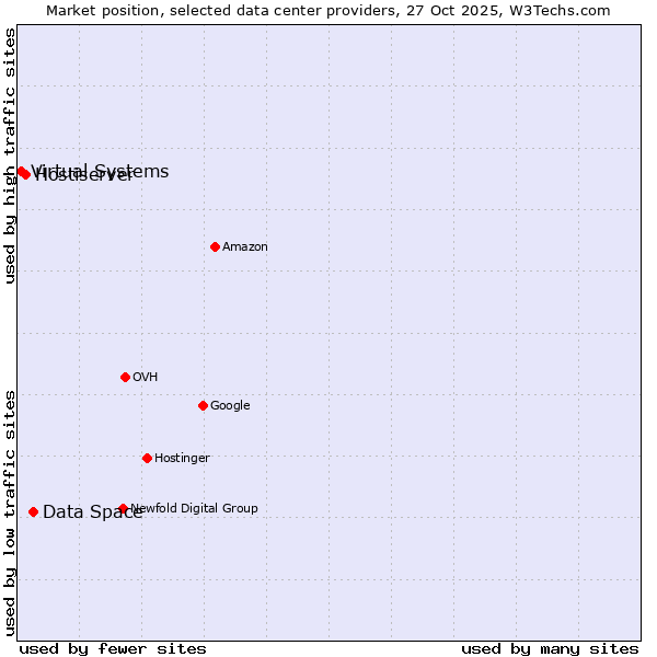 Market position of Data Space vs. Hostiserver vs. Virtual Systems