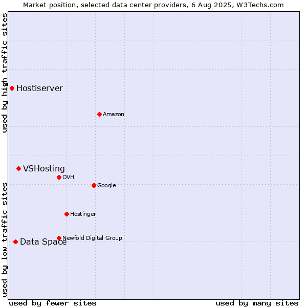 Market position of VSHosting vs. Data Space vs. Hostiserver
