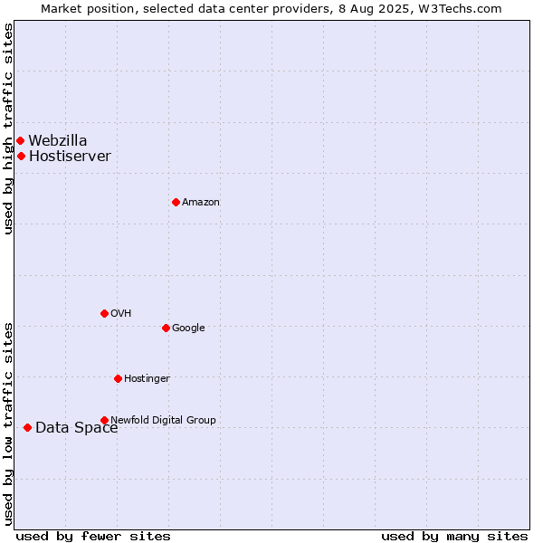 Market position of Data Space vs. Hostiserver vs. Webzilla