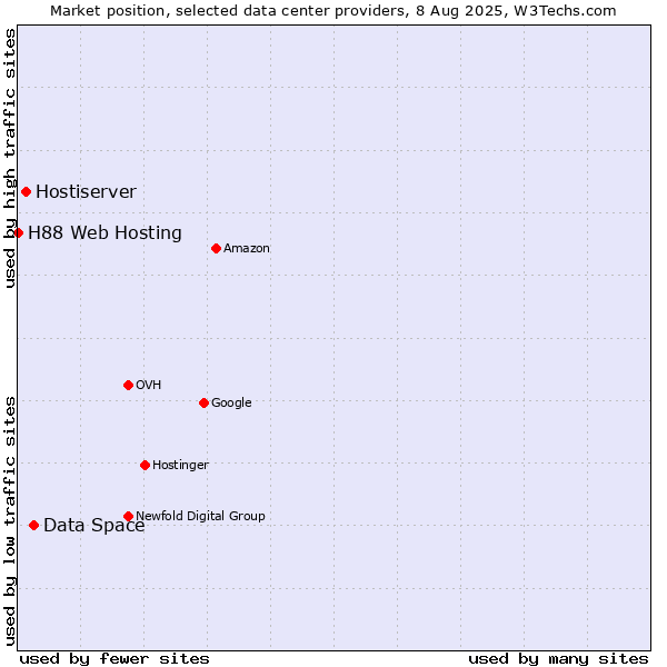 Market position of Data Space vs. Hostiserver vs. H88 Web Hosting