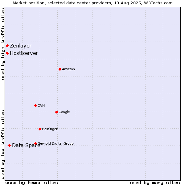 Market position of Data Space vs. Hostiserver vs. Zenlayer