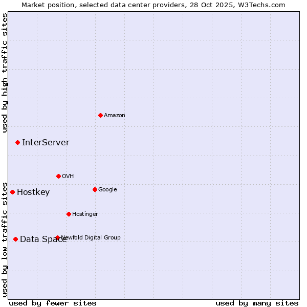 Market position of InterServer vs. Data Space vs. Hostkey
