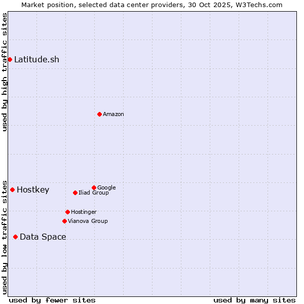 Market position of Data Space vs. Hostkey vs. Latitude.sh