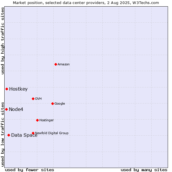 Market position of Data Space vs. Hostkey vs. Node4