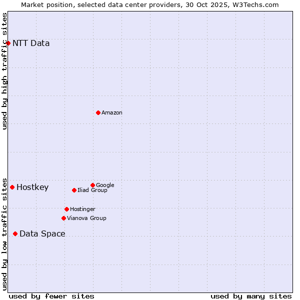 Market position of Data Space vs. Hostkey vs. NTT Data