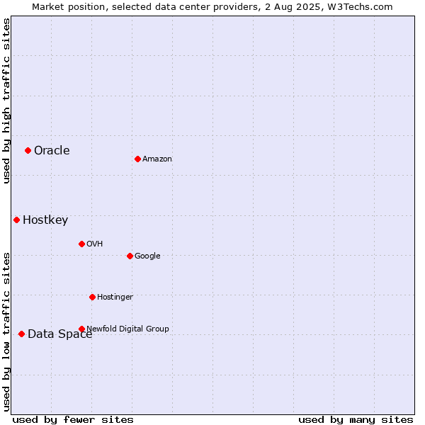 Market position of Oracle vs. Data Space vs. Hostkey
