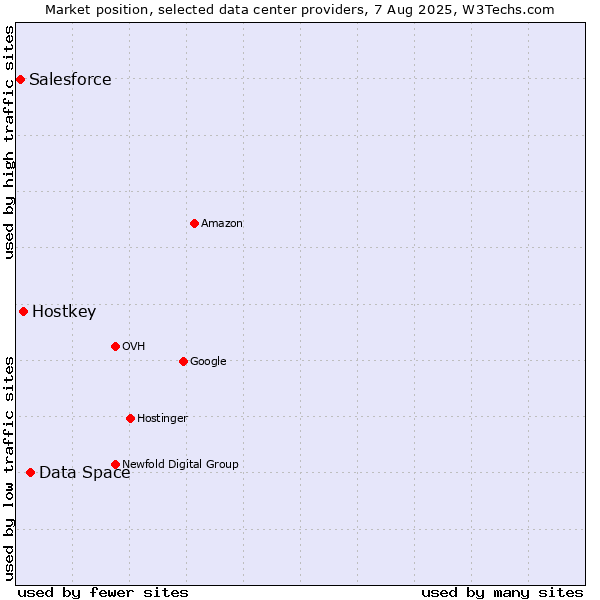 Market position of Data Space vs. Hostkey vs. Salesforce