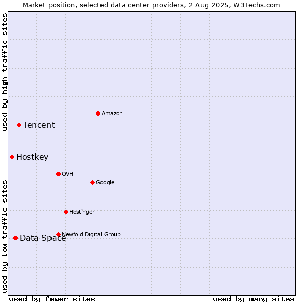 Market position of Tencent vs. Data Space vs. Hostkey