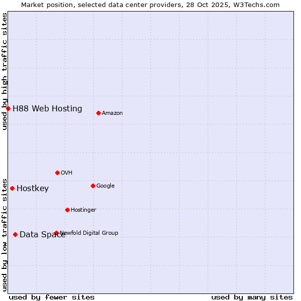 Market position of Data Space vs. Hostkey vs. H88 Web Hosting