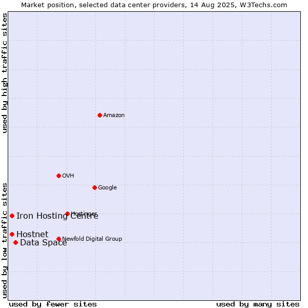 Market position of Data Space vs. Iron Hosting Centre vs. Hostnet