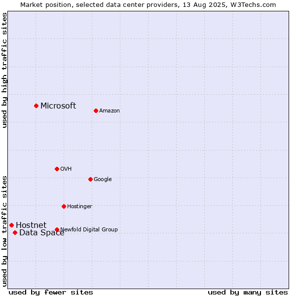 Market position of Microsoft vs. Data Space vs. Hostnet