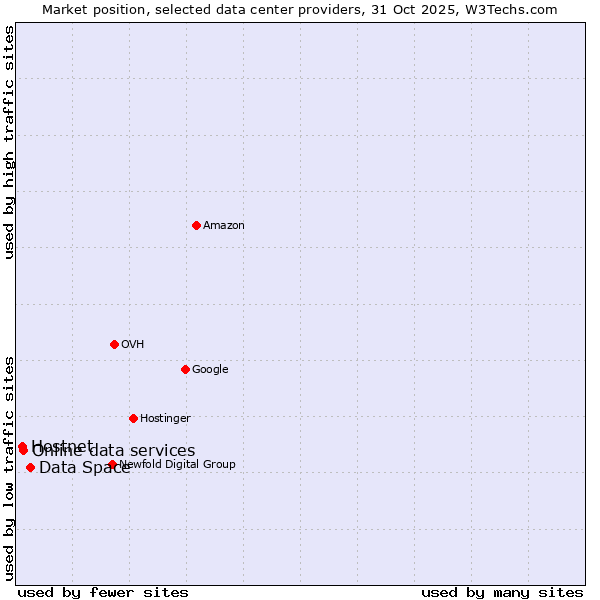 Market position of Data Space vs. Online data services vs. Hostnet
