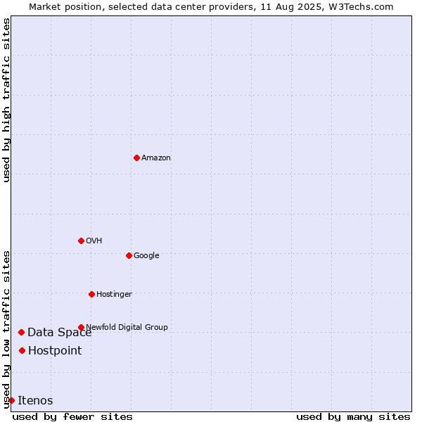 Market position of Hostpoint vs. Data Space vs. Itenos
