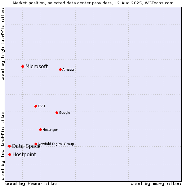 Market position of Microsoft vs. Hostpoint vs. Data Space