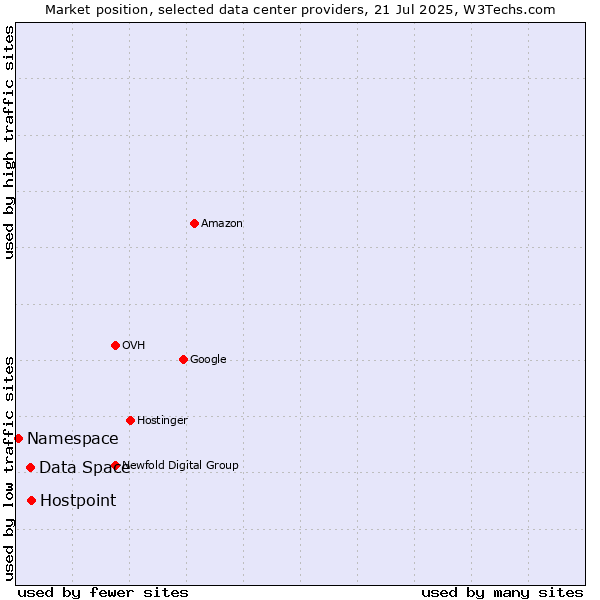 Market position of Hostpoint vs. Data Space vs. Namespace