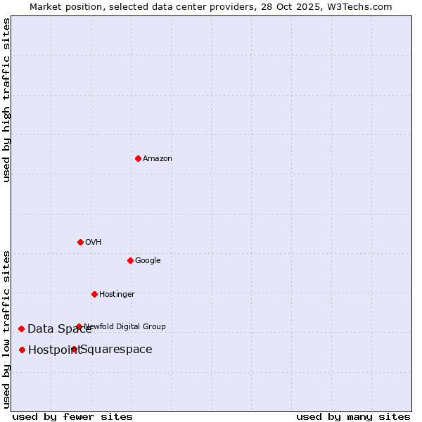 Market position of Squarespace vs. Hostpoint vs. Data Space