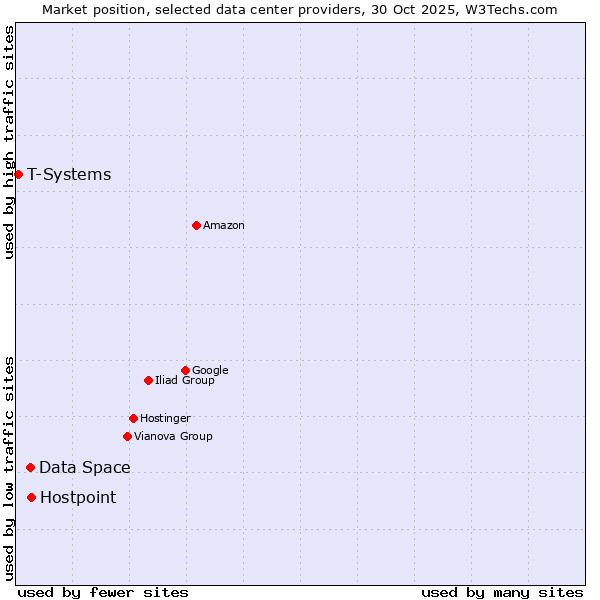 Market position of Hostpoint vs. Data Space vs. T-Systems