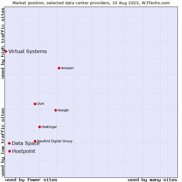 Market position of Hostpoint vs. Data Space vs. Virtual Systems