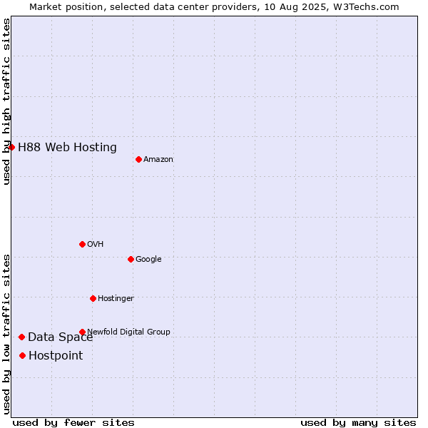 Market position of Hostpoint vs. Data Space vs. H88 Web Hosting