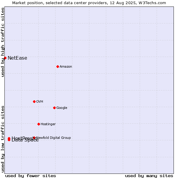 Market position of Data Space vs. HostPresto vs. NetEase
