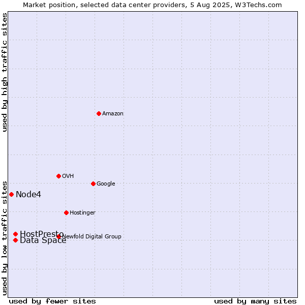 Market position of HostPresto vs. Data Space vs. Node4