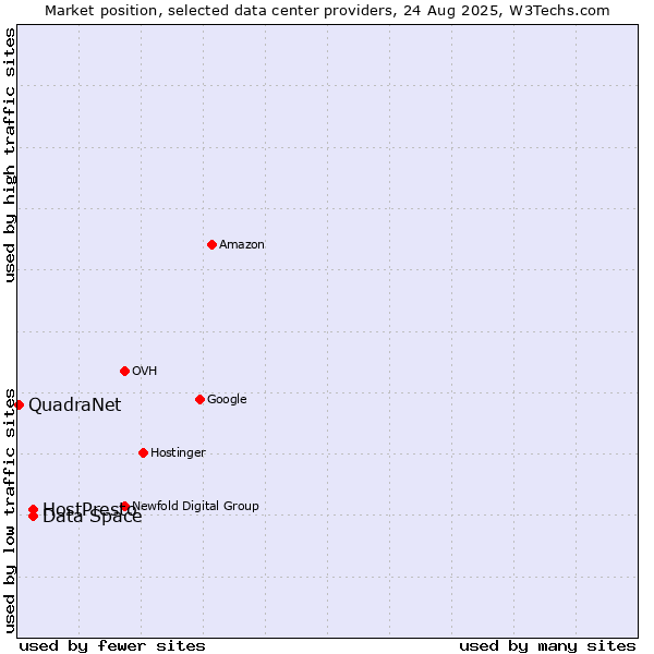 Market position of HostPresto vs. Data Space vs. QuadraNet