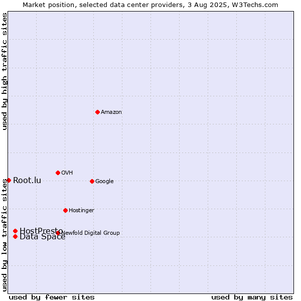 Market position of HostPresto vs. Data Space vs. Root.lu