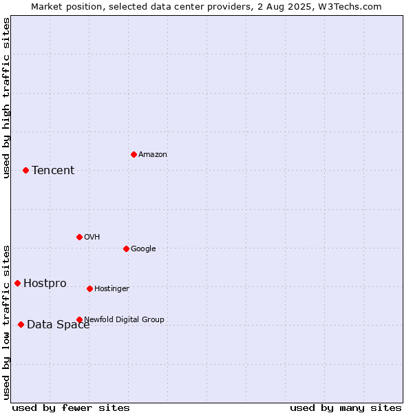 Market position of Tencent vs. Data Space vs. Hostpro