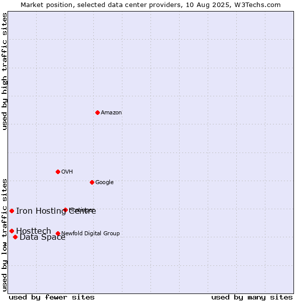 Market position of Data Space vs. Iron Hosting Centre vs. Hosttech