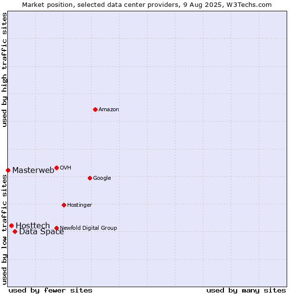 Market position of Data Space vs. Hosttech vs. Masterweb