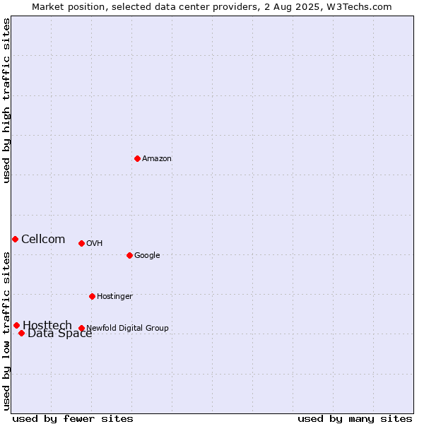Market position of Data Space vs. Hosttech vs. Cellcom