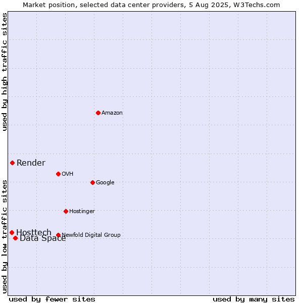 Market position of Data Space vs. Render vs. Hosttech