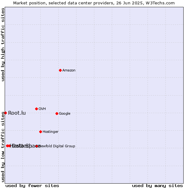 Market position of Data Space vs. Hosttech vs. Root.lu