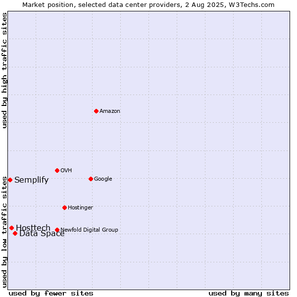 Market position of Data Space vs. Hosttech vs. Semplify