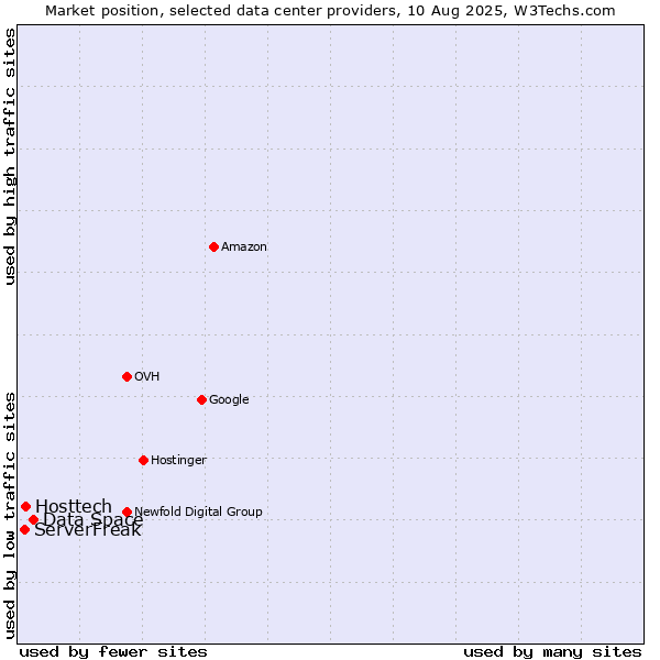 Market position of Data Space vs. Hosttech vs. ServerFreak