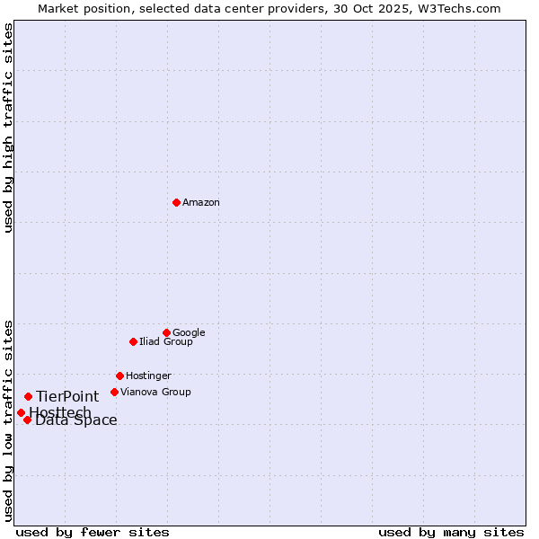 Market position of TierPoint vs. Data Space vs. Hosttech