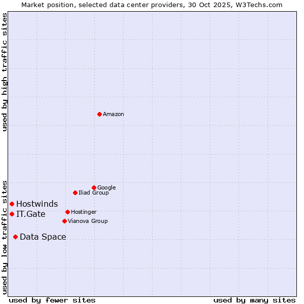 Market position of Data Space vs. IT.Gate vs. Hostwinds