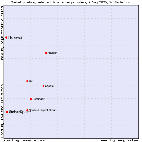 Market position of Data Space vs. webgo vs. Huawei