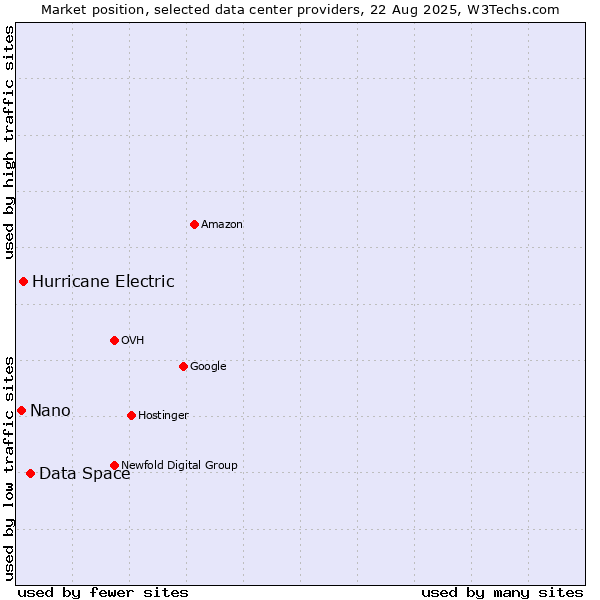 Market position of Data Space vs. Hurricane Electric vs. Nano