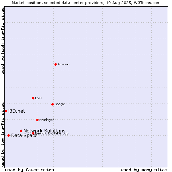 Market position of Network Solutions vs. Data Space vs. i3D.net